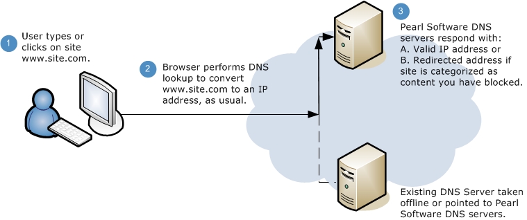 DNS Web Filter Diagram