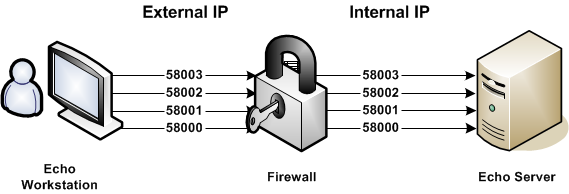 WAN Configuration