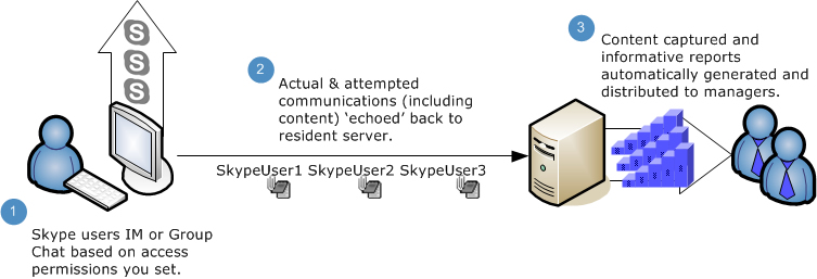 IM Echo Chat Monitor Diagram