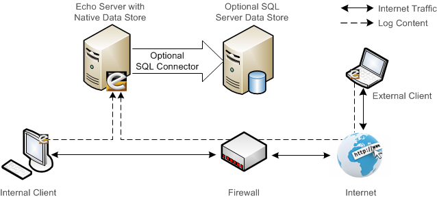 sql connector