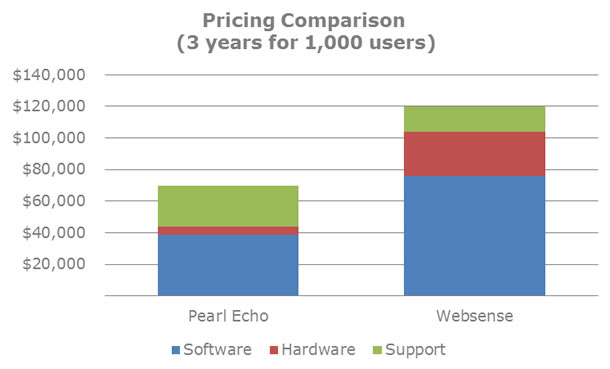 Compare Websense